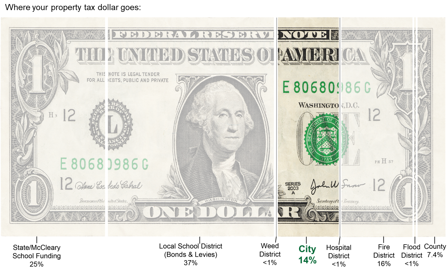 Dollar bill showing where property taxes go: 14% goes to the City