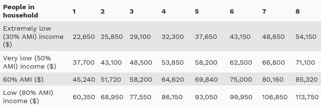 Income limits at 30-80% AMI by household size drawn from HUD and WSHFC data