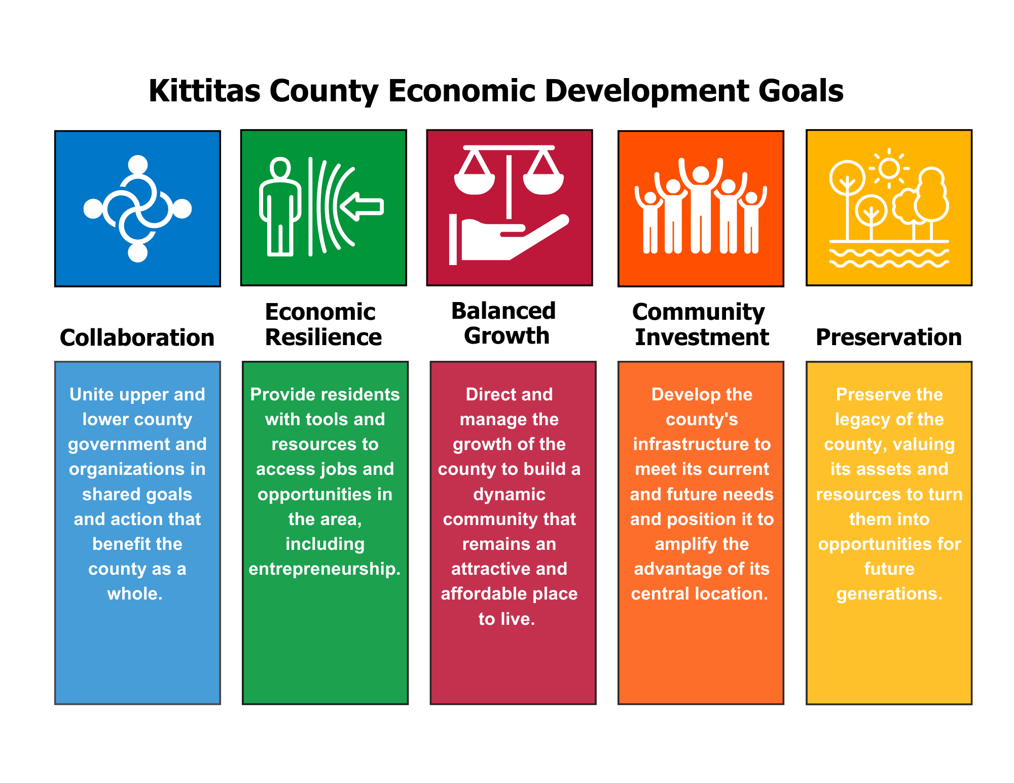 Kittitas County Economic Development Strategic Plan Goals diagram listing each goal